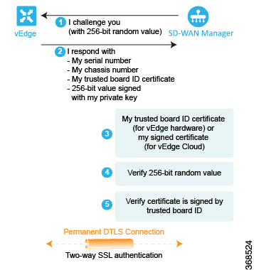 Cisco vEdge ルータは、3 つのチェックを実行して Cisco vEdge ルータを検証することで Cisco vManage を認証します