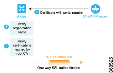 2 つのチェックを実行して Cisco vManage を検証することによる Cisco vEdge ルータと Cisco vManage の自動認証。