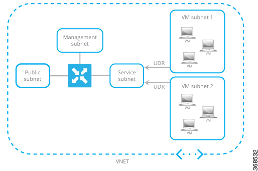 VNET 内のサブネットを示すトポロジ例。