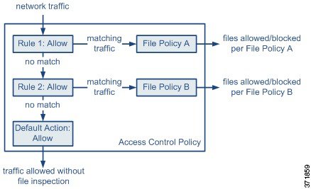 Diagramme illustrant le flux de trafic dans une politique de contrôle d’accès simple qui utilise des politiques de fichiers.