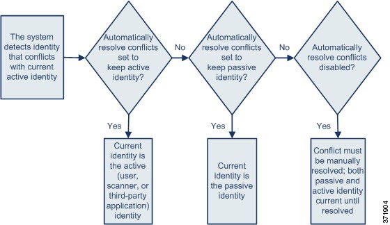 Diagramme illustrant la résolution de conflits d’identité