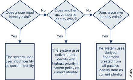 Diagramme illustrant quelle identité active doit être utilisée comme identité actuelle pour une application ou un système d’exploitation.