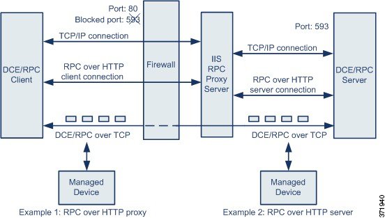 Diagramme illustrant Microsoft RPC sur HTTP