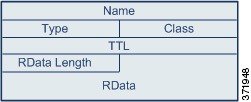 Diagramme illustrant la structure d’enregistrement de ressource : nom, type et classe, TTL, longueur de RData et RData.