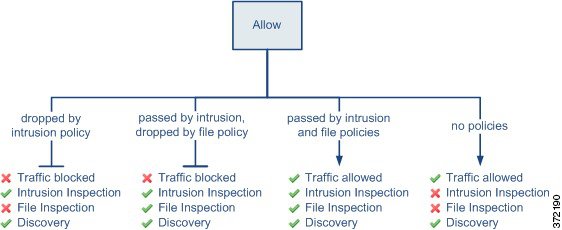 显示对满足“允许”(Allow) 规则条件的流量执行的检测类型的图表。图表显示，当文件检测导致流量被丢弃时，不会检查面向入侵的相同流量，但是会检查面向网络发现的此流量。图表还显示，在三种情况下，可以按网络发现检查流量。这三种情况是：当按照文件策略传递流量和按照入侵策略丢弃流量时，当按照入侵和文件策略传递流量时，以及当没有按照入侵或文件策略检查允许的流量时。