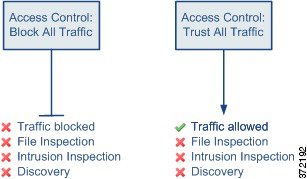 Diagramme illustrant les actions par défaut du contrôle d’accès : bloquer tout le trafic et faire confiance (c’est-à-dire autoriser) tout le trafic. Dans les deux cas, le diagramme montre qu’il ne peut y avoir d’inspection de fichiers, d’inspection de prévention des intrusions ou de découverte de réseau.