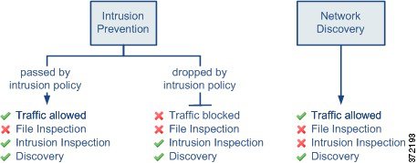 Diagramme illustrant les deux actions d’inspection par défaut : la prévention des intrusions et la découverte de réseau. Avec une action par défaut de prévention des intrusions, la politique de prévention des intrusions peut transmettre ou abandonner des paquets et, dans les deux cas, la fonction de découverte de réseau peut également inspecter la même découverte de trafic. Le diagramme montre également que vous pouvez sélectionner une action par défaut de découverte de réseau uniquement lorsqu’il n’y a aucune inspection de prévention des intrusions du trafic autorisé. Le diagramme montre également que l’inspection de fichiers n’est pas prise en charge pour l’action par défaut de prévention des intrusions ou de découverte de réseau.