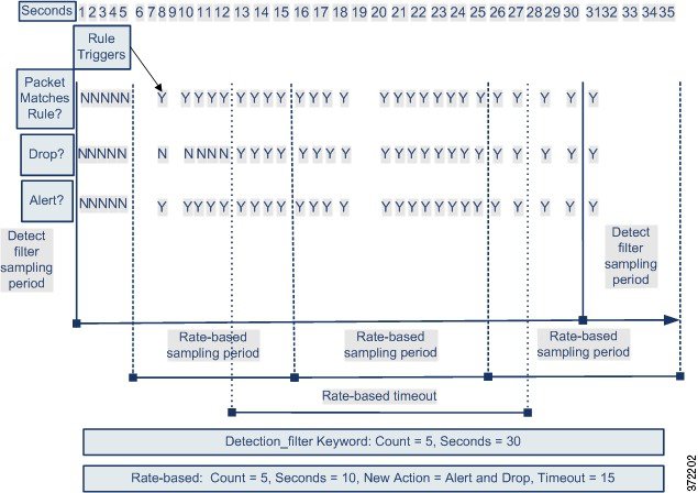 Diagramme illustrant le mot-clé detection_filter Une règle ne se déclenchera pas tant que le décompte detection_filter n’est pas atteint, auquel cas le filtrage basé sur le débit commence.