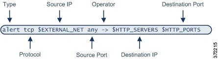 Diagramme illustrant les parties d’un en-tête de règle : type, protocole, adresse IP source, port source, opérateur, destination et port de destination.