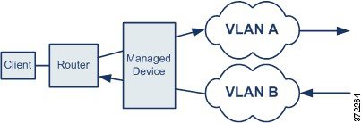 Diagramme illustrant le trafic pour une connexion unique qui pourrait être transmis sur deux VLAN