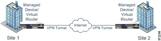 Schéma illustrant une topologie VPN point à point