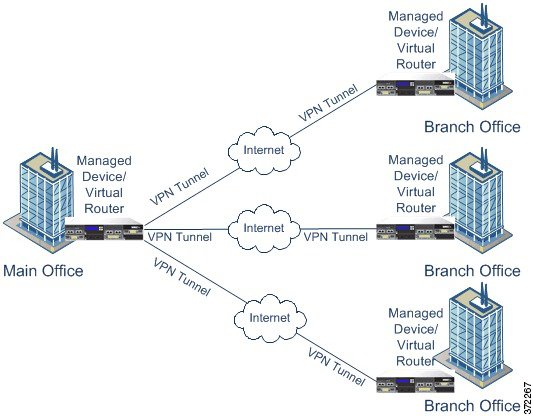 Diagramme illustrant une topologie de VPN de concentrateur en étoile