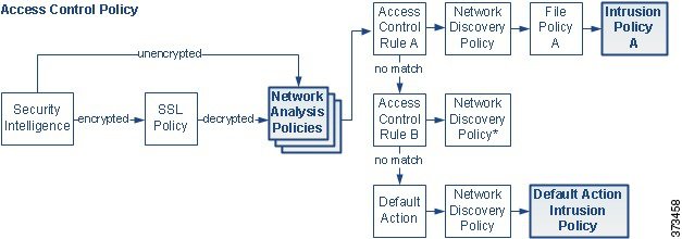 Diagramme du flux de trafic décrit ci-dessus, indiquant que le prétraitement par les politiques d’analyse de réseau a lieu après l’inspection SSL, mais avant que les règles de contrôle d’accès n’appellent les politiques de prévention des intrusions.