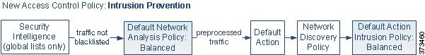 Diagramme illustrant comment une nouvelle politique de contrôle d’accès dans un déploiement de prévention des intrusions en ligne gère initialement le trafic. Dans l’ordre : renseignements sur la sécurité, prétraitement, action de contrôle d’accès par défaut, découverte de réseau et inspection de prévention des intrusions.