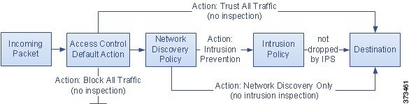 Diagramme qui montre comment vous pouvez configurer l’action par défaut de la politique de contrôle d’accès pour bloquer tout le trafic, faire confiance à tout le trafic ou l’autoriser s’il réussit l’inspection de prévention des intrusions