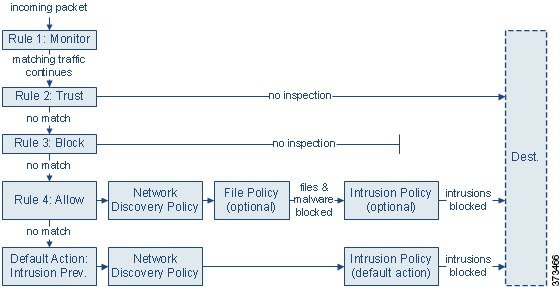 Diagramme qui montre le flux de trafic dans un déploiement de prévention des intrusions en ligne et d’AMP, comme décrit ci-dessus