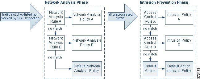 Diagramme simplifié illustrant comment la phase de sélection de la politique d’analyse de réseau (prétraitement) se produit avant la phase de prévention des intrusions (règles) et séparément de celle-ci.