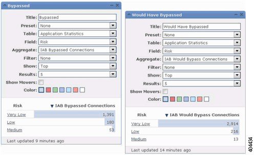 Deux gadgets d’analyse personnalisée essentiellement identiques, sauf que la sélection pour le champ d’agrégation est « IAB Bypassed Connections » pour le gadget configuré pour afficher les informations sur le trafic contourné, tandis que la sélection pour le champ d’agrégation est « IAB Would Bypass Connections » pour le gadget configuré pour le test mode