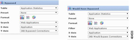 Deux rapports essentiellement identiques dans lesquels, pour les deux, la sélection du champ du tableau est « Statistiques d’application » et la sélection du champ de l’axe des X est « Application ». Cependant, la sélection pour le champ de l'axe Y est « IAB Bypassed Connections » pour le rapport configuré pour afficher des informations sur le trafic contourné, alors que la sélection pour le champ de l'axe Y est « IAB Would Bypass Connections » pour le gadget configuré pour le mode de test.