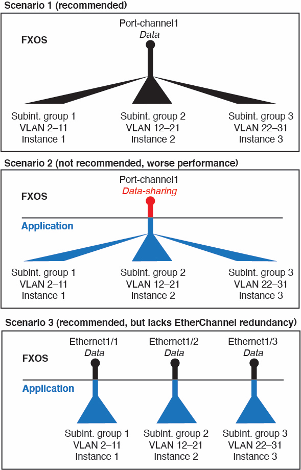 Scénario de sous-interface VLAN