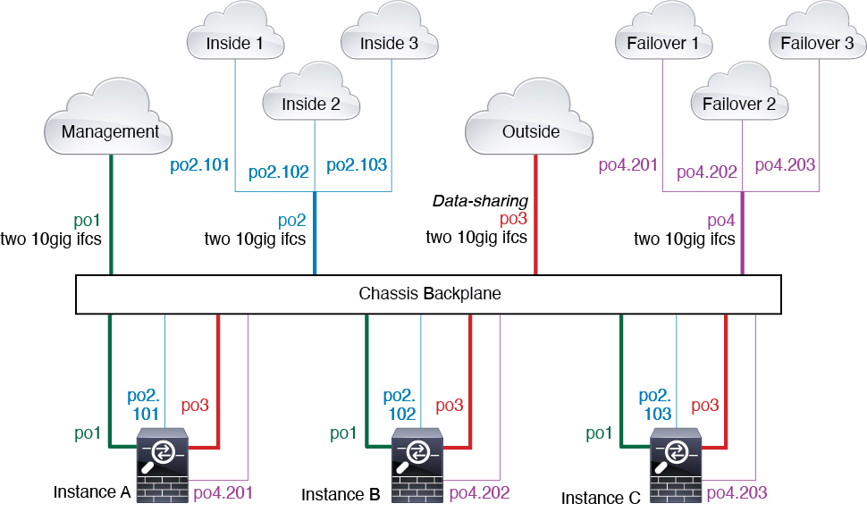 Déploiement multi-instance typique