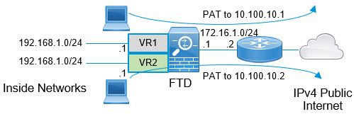 Diagramme de réseau pour l’espace d’adresse en chevauchement