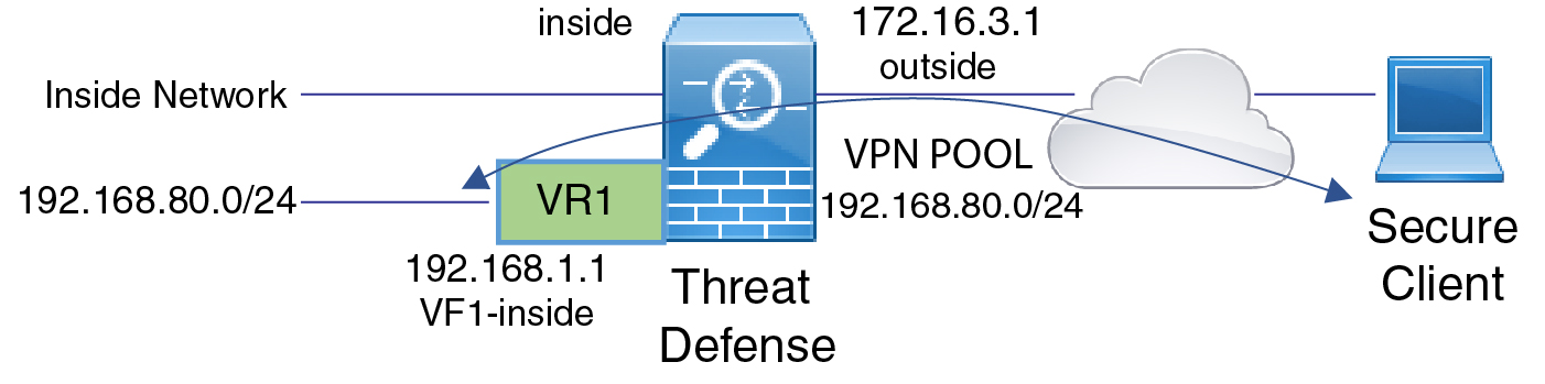 Diagramme du réseau des routeurs virtuels et du de VPN d'accès à distance