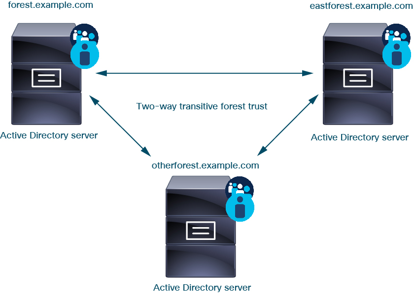 Vous pouvez étendre l’exemple précédent en configurant une troisième forêt également configurée avec une approbation de forêt transitive bidirectionnelle. Chaque domaine Active Directory doit être configuré avec un domaine dans le système Firepower.