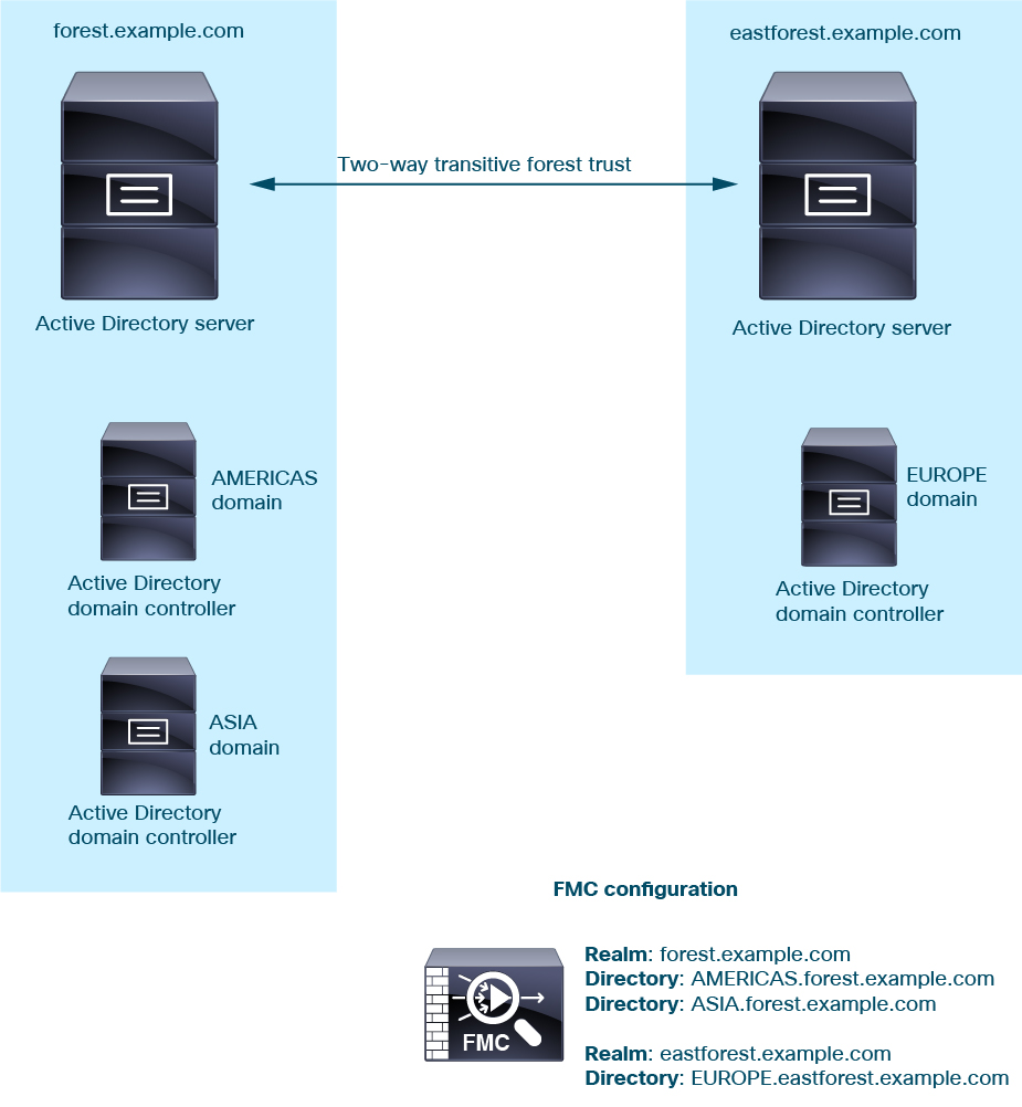 Un exemple plus réaliste serait que les forêts Active Directory aient chacune des sous-domaines consistant en un ou plusieurs contrôleurs de domaine. Dans ce cas, chaque domaine correspond à un domaine et chaque contrôleur de domaine correspond à un serveur d'annuaire.