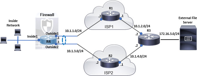 Exemple de configuration pour ecmp