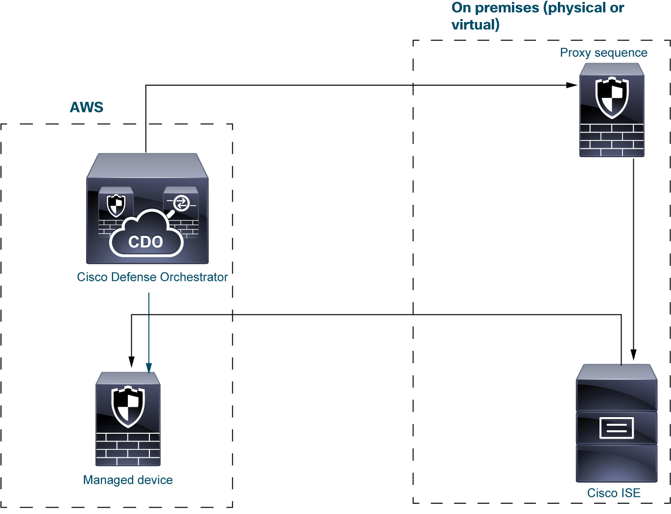 Une variante du déploiement de l’identité d’utilisateur utilise ISE/ISE-PIC comme magasin d’utilisateurs. Comme pour l’exemple de déploiement précédent, vous pouvez configurer un ou plusieurs mandataires pour envoyer des données à CDO et aux périphériques qu’il gère.