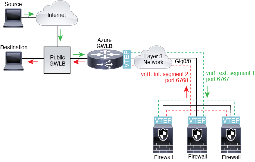 ペアリングされたプロキシを使用した Azure Gateway ロードバランサ