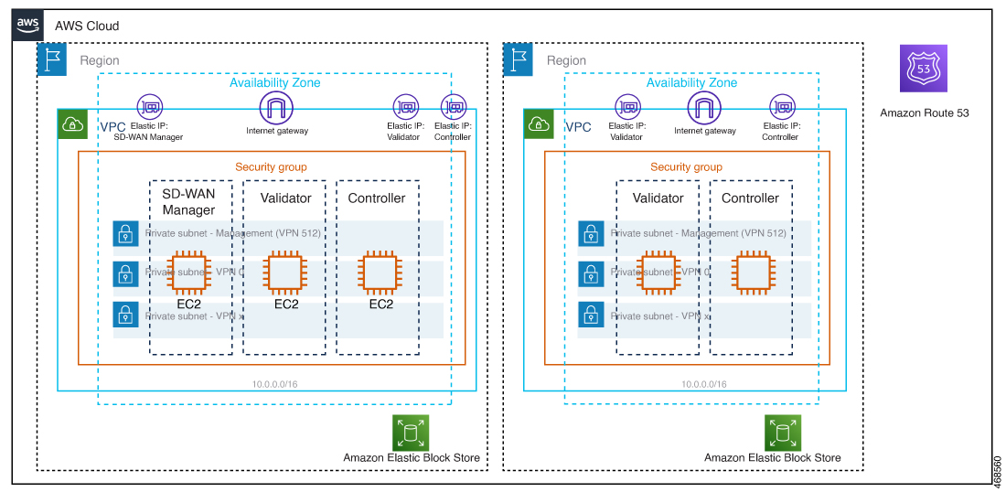 AWS リージョン、仮想プライベートクラウド、セキュリティグループのアーキテクチャ。