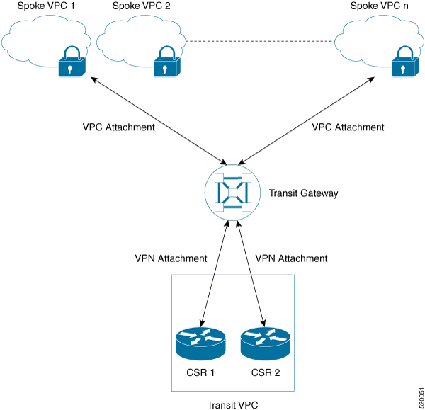 サンプルトポロジ：AWS トランジット ゲートウェイ ソリューション