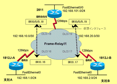 設定の前提となるネットワーク構成図