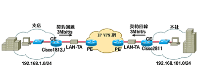 設定の前提となるネットワーク構成図になります。