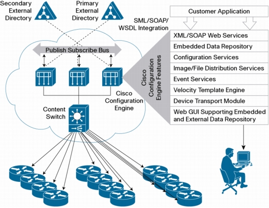 図 1.Cisco Configuration Engine の展開の概要